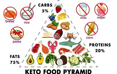 thực phẩm được phép và bị cấm trong chế độ ăn keto